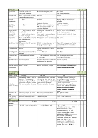 CONDUITE
Agréments

37
2

47
3

51
4

moyen

4

4

2

Réglage ESA par électronique excellent
Paralever-Dualever
Très bon , progressif

3

4

5

3

4

5

Bonne / bonne inclinaison garde
au sol très convenable
Au choix, facilité entrée de virage

2

3

4

3

4

5

Très bonne

2

4

5

Rayon de braquage un peu faible,
possibilité d'enlever les sacoches

2

3

4

Assez facile

2

2

4

Très bon

3

4

4

Très bon pour le conducteur Très bon pour le conducteur,
et le passager
moyen pour le passager

3

5

3

Qualité moteur Grande souplesse

Souple et disponible- accélération Grande souplesse
modéré, tire un peu court

4

3

5

Boite de vitesse/ Bonne / souple
transmission

Précise, peu sonore / souple

4

4

1

20

22

15

4
5

4
5

3
4

3

4

2

5

5

3

3

4

3

2

4

3

4

2

Confort selle
Confort
suspensions

Centre de gravite basTrès grande souplesse

Maniabilité malgré le poids

Plus légère
Très grande souplesse

Cossu - épaisse avec bourlets
Ergonomie moyennement
adaptée
bon

Très bon
Excellent

Paralever-Dualever
Très bon- sec en fin de course
ABS se coupe parfois lors de
chaussée déformée
Tenue de cap /
Bon/ moyenne garde Bon/ bonne - garde au sol un
inclinaison
au sol limitée
peu juste
Modalité de
Coulée -vitesse adaptée
Assez coulée -- vitesse adaptée
conduite
en entrée de virage
en entrée de virage
Trajectoire
Avant lourd, difficile à inscrire Anticipation bonne tenue de cap
dans une trajectoire anticipation
Conduite en ville Difficile en raison du rayon de Difficile en raison du rayon de
braquage
braquage et de sa largeur
Qualité du
freinage

bon

A basse vitesse

délicate

Confort global

Résonnance et vibration dans
le guidon
Perfectible pour le passager

Protection au
vent

POINTS FORTS /
ESTETIQUE
Aspect visuel
Très bon
Equipements
Repose pieds larges - - feux sur
top case -- Porte paquets poignées et sièges chauffants verrouillage centralisé- alarme
Protection
Très bon : sur valise et moteur
contre les chocs

Délicat - manoeuvres à l'arrêt
difficiles
Très bon

Très bon
Repose pieds larges - éclairage
intérieur top case- feux sur top
case -- Porte paquets -poignées et
sièges/dossier chauffants Très bon : sur valise et moteur

Précise mais très sonore à chaque
rapport/ à coups désagréable"

bon
- -poignées et sièges chauffants verrouillage centralisé -contrôle
gonflage pneus -IPOD
Poignée multi contrôle
Bon : sur valise avec baguette en
option - Pare cylindre en option
dont les fixations risque d'être
cassées lors d'une chute de la
moto
Bon (pas les mains)

Protection du
Très bon y compris les mains
Très bon y compris les mains
froid
Prise au vent
Moindre / assez importante
Faible / moindre
Faible / assez importante
face / latérale
PRIX
De la moto (prix
29 000 €
24 500 €
22 350 €
de base)
Options
31 990 € avec air bag et GPS
25 400 € avec GPS
- GPS = 749 €
- 2ème Led sur top case = 159 €Protection valises : 158 €Eclairage au sol = 72 €- Pare
cylindre moteur = 218 €- feux
additionnel = 325 €
Pack sécurité : phare N100
contrôle de traction (dtc), pression
pneus (rdc) =855 €-Pack
équipements : feux à LED, ESA,
verrouillage centralisé, alarme =
1410 € Prix total : 26 296 €

1

 