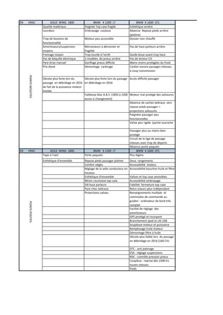 EN

VRAC

POINTS NEGATIFS
VRAC

BMW K 1200 LT
Poignée Top case fragile
Embrayage couteux

Trop de boutons de
fonctionnalité
Amortisseurs/suspension
moyens
Freinage moyen
Pas de béquille électrique
Pare brise manuel
Prix élevé

EN

GOLD WING 1800
Qualité matériaux
Lourdeur

Moteur peu accessible
Rétroviseurs à démonter et
fragilité
Trop lourde à l'arrêt
2 modèles de pneus arrière
Gonflage pneus difficile
Démontage carénage

BMW K 1600 GTL
Esthétique arrière
Absence Repose pieds arrière
(platine)
Dossier non chauffé
Pas de haut parleurs arrière
Garde boue avant trop haut
Pas de lecteur CD
Mains moins protégées du froid
Cardan sonore passages vitesses,
à coup transmission

Décote plus forte lors du
Décote plus forte lors du passage Accès difficile passager
passage en débridage en 2016 en débridage en 2016
du fait de la puissance moteur
limitée
Faiblesse bloc A.B.S (1850 à 2200 Moteur mal protégé des salissures
euros si changement)
Absence de caches latéraux vers
repose pieds passager =
projections salissures
Poignées passager peu
fonctionnelles
Valise peu rigide (partie ouvrante

GOLD WING 1800
Tape à l'oeil

BMW K 1200 LT
Porte paquets

Esthétique d'ensemble

Repose pieds passager platine
Confort sièges
Réglage de la selle conducteur en
hauteur
Esthétique d'ensemble
Miroir courtoisie top case
SIX haut parleurs
Pare choc latéraux
Protections valises

Passager plus ou moins bien
protégé
Circuit de la tige de passage
vitesses avec trop de déports
Absence porte paquets
BMW K 1600 GTL
Plus légère
Deux rangements
Accessibilité moteur
Accessibilité bouchon huile et filtre

POINTS POSITIFS

Valises et top case amovibles
Accessibilité embrayage
Fiabilité fermeture top case
Retro viseurs plus indépendant
Renseignements multiple et
commodos de commande au
guidon - ordinateur de bord très
complet
Facilité de réglage des
amortisseurs
GPS protégé et incorporé
Branchement Ipod et clé USB
Souplesse moteur et puissance
Remplissage huile moteur
Démontage filtre à huile
Décote plus faible lors du passage
en débridage en 2016 (160 CV)
DTC : anti patinage
ESA : réglage suspensions
RDC : contrôle pression pneus
Coupleux : reprise dés 1500 trs
toutes vitesses
Poids

 