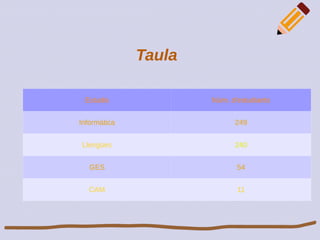 Estudis Núm. d’estudiants
Informàtica 249
Llengües 240
GES 54
CAM 11
Taula
 