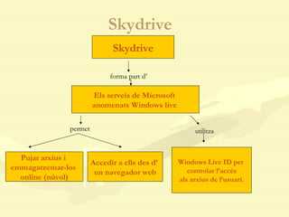 Skydrive Skydrive forma part d’ Els serveis de Microsoft  anomenats Windows live  permet Pujar arxius i  emmagatzemar-los  online (núvol) Accedir a ells des d’  un navegador web utilitza Windows Live ID per  controlar l’accés als arxius de l’usuari. 