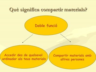 Què significa compartir materials? Doble funció Accedir des de qualsevol  ordinador als teus materials Compartir materials amb altres persones 