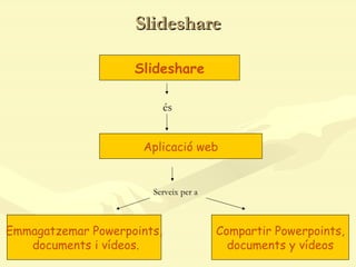 Slideshare Slideshare és Aplicació web Emmagatzemar Powerpoints, documents i vídeos. Serveix per a Compartir Powerpoints, documents y vídeos 