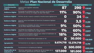 Transacciones digitales realizadas 
(Millones)
Porcentaje de entidades del orden nacional y territorial que
identifican y valoran los riesgos de seguridad digital
Metas Plan Nacional de Desarrollo
87 +203M290
11% 90%
Línea Base Meta Cuatrienio
+79pp
Trámites de alto impacto ciudadano transformados digitalmente
0 34 +34
Usuarios únicos del Modelo de Servicios Ciudadanos Digitales 
(Millones) 0 3,5 +3,5M
Porcentaje de entidades del orden nacional con proyectos de
uso de datos abiertos desarrollados 9% 50% +41PP
Porcentaje de entidades del orden nacional utilizando software
público o cívico disponible en código abierto 1% 60% +59PP
Porcentaje de entidades públicas que utilizan el habilitador de
Arquitectura de Gobierno Digital 18% 30% +12PP
Personas con discapacidad capacitadas en TIC
0 30.000 +30.000
Formaciones en uso seguro y responsable de las TIC 9.674.719 13.374.719 +3,7M
Formaciones en competencias digitales
0 500.000 +500.000
Transformación
Digital
Gobierno Digital
Gobierno Digital
Gobierno Digital
Gobierno Digital
Gobierno Digital
Gobierno Digital
Apropiación
Apropiación
Apropiación
IndicadorDirección
Personas capacitadas en programas de tecnologías de la
información y generación de nuevos negocios 137.000 +44.000
Desarrollo de la
Industria TI 181.000
 