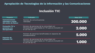 Número de comunicaciones
relevadas 
Número de personas de la comunidad con
discapacidad capacitadas en TIC para la inclusión en
el uso de las TIC
300.000
2.000
Meta 2019
Número de personas de la comunidad con
discapacidad capacitadas en TIC para la inclusión en
el uso de las TIC 1.000
Comunicaciones
relevadas a través
del centro de Relevo
Formación TIC a
personas con
discapacidad
Espacios de
inclusión TIC
IndicadorProyecto
Inclusión TIC
Apropiación de Tecnologías de la Información y las Comunicaciones
Número de personas beneficiadas en espacios de
entretenimiento 5.000
 