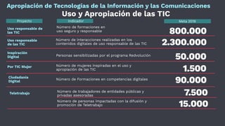 Número de formaciones en
uso seguro y responsable
Número de interacciones realizadas en los
contenidos digitales de uso responsable de las TIC
800.000
2.300.000
Meta 2019
Personas sensibilizadas por el programa Redvolución
50.000
Uso responsable de
las TIC
Uso responsable
de las TIC
Inspiración
Digital
IndicadorProyecto
Uso y Apropiación de las TIC
Apropiación de Tecnologías de la Información y las Comunicaciones
Número de Formaciones en competencias digitales
90.000Ciudadanía
Digital
Número de trabajadores de entidades públicas y
privadas asesoradas 7.500Teletrabajo
Número de mujeres inspiradas en el uso y
apropiación de las TIC 1.500Por TIC Mujer
15.000Número de personas impactadas con la difusión y
promoción de Teletrabajo
 