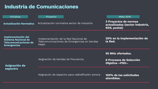 Industria de Comunicaciones
Actualización normativa sector de Industria
Implementación de la Red Nacional de
Telecomunicaciones de Emergencias en bandas
bajas.
Meta 2019
Actualización Normativa
Implementación del
Sistema Nacional de
Telecomunicaciones de
Emergencias
ProyectoIniciativa
3 Proyectos de normas
actualizadas (sector industria,
RDS, postal)
20% en la implementación de
la Red.
Asignación de bandas de frecuencia.
Asignación de
espectro
95 MHz ofertados.
6 Procesos de Selección
Objetiva –PSO-.
Asignación de espectro para radiodifusión sonora 100% de las solicitudes
atendidas.
 