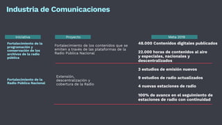 48.000 Contenidos digitales publicados
Industria de Comunicaciones
Fortalecimiento de los contenidos que se
emiten a través de las plataformas de la
Radio Pública Nacional
Extensión,
descentralización y
cobertura de la Radio
Meta 2019
Fortalecimiento de la
programación y
conservación de los
archivos de la radio
pública
ProyectoIniciativa
3 estudios de emisión nuevos
22.000 horas de contenidos al aire
y especiales, nacionales y
descentralizados
Fortalecimiento de la
Radio Pública Nacional
9 estudios de radio actualizados
4 nuevas estaciones de radio
100% de avance en el seguimiento de
estaciones de radio con continuidad
 