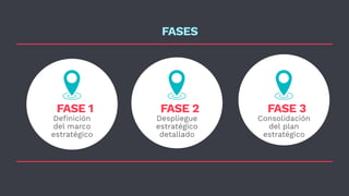 FASES
Definición
del marco
estratégico
Despliegue
estratégico
detallado
Consolidación
del plan
estratégico
FASE 1 FASE 2 FASE 3
 