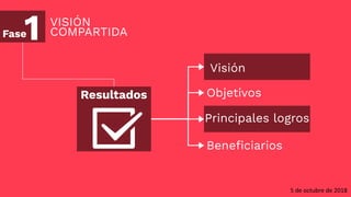 VISIÓN  
COMPARTIDAFase1
Resultados
Visión
Principales logros
Objetivos
Beneficiarios
5	de	octubre	de	2018
 