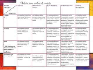 Rúbrica para evaluar el proyecto
DIMENSION BUSQUEDA PROCESAMIENTO USO DE MULTIMEDIA TRABAJOCOOPERATIVO DESTREZAS
INDICADORES DE DATOS METACOGNITIVAS
PONDERACIÓN
Excelente Los estudiantes colectan muy Los estudiantes aplican Los estudiantes producen Los estudiantes aplican Los estudiantes aplican
10 buena cantidad de muestras precisas y variadas técnicas textos muy bien formateados entusiastamente estrategias destrezas metacognitivas
informativas relevantes. de comprensión lectora y de ,con inserción de imágenes , de aprendizaje cooperativo, lógicas complejas
edición. creación de hipervínculos, andamiando y aceptando ser permanentemente tomando
crucigramas y uso de monitoreado por pares y apuntes y reajustando
diccionarios.. docente con muy buen uso variables de aprendizaje.
autónomo de recursos y
utilización de tiempo.
Muy Bueno Los estudiantes colectan Los estudiantes aplican muy Los estudiantes producen Los estudiantes aplican Los estudiantes aplican
9 cantidad aceptable de buenas técnicas de textos aceptablemente estrategias de aprendizaje destrezas metacognitivas
8 muestras informativas comprensión lectora y de formateados ,con inserción cooperativo, a veces permanentemente tomando
relevantes. edición. de imágenes , creación de andamiando y aceptando ser apuntes y reajustando
hipervínculos, crucigramas y monitoreado por pares y variables de aprendizaje.
uso de diccionarios docente con buen uso
autónomo de recursos y
utilización de tiempo.
Bueno Los estudiantes colectan Los estudiantes aplican Los estudiantes producen Los estudiantes aplican Los estudiantes aplican
7 muestras informativas de aceptables técnicas de textos aceptablemente estrategias de aprendizaje frecuentes destrezas
6 relativa relevancia y / o comprensión lectora y de formateados, con inserción cooperativo a veces metacognitivas tomando
5 (Los estudiantes que cantidad .. edición... de imágenes , creación de andamiando y aceptando ser notas y reajustando
obtienen esta calificación hipervínculos, crucigramas y monitoreado por pares y variables de aprendizajes
pueden completar o uso de diccionarios pero docente con asistencia en el con ayuda de monitores.
corregir sus cometen algunos errores u uso de recursos y
producciones) omisiones. administración de tiempo.
No alcanza el nivel Los estudiantes no colectan . Los estudiantes producen Los estudiantes no aplican Los estudiantes muy rara vez
mínimo esperado. suficiente muestras Los estudiantes aplican textos insatisfactoriamente estrategias de aprendizaje aplican destrezas
4 informativas o carecen de inadecuadas o escasas formateados , sin inserción cooperativo no andamian ni metacognitivas o escriben
3 relevancia.. técnicas de comprensión de imágenes o creación de aceptan ser monitoreados notas para reajustar variables
2 lectora y de edición. hipervínculos, o crucigramas por pares y /o docente Su de adquisición de saberes.
1 y su uso de diccionarios es uso de recursos y
inadecuado o escaso. administración de tiempo es
objetable. 12