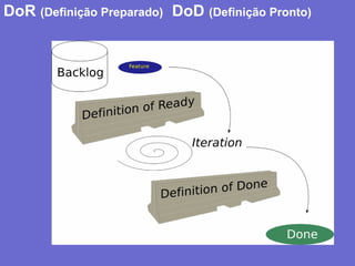 DoR (Definição Preparado) DoD (Definição Pronto)
 