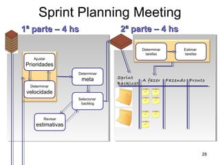 Sprint Planning Meeting
28
1ª parte – 4 hs1ª parte – 4 hs
Determinar
meta
Ajustar
Prioridades
Determinar
velocidade
Selecionar
backlog
Revisar
estimativas
Sprint
Backlogt
A fazer Fazendo Pronto
Determinar
tarefas
Estimar
tarefas
2ª parte – 4 hs2ª parte – 4 hs
 