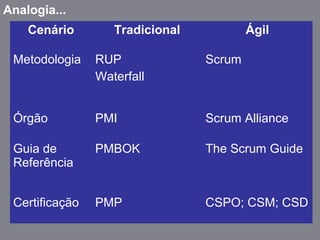 Analogia...
Cenário Tradicional Ágil
Metodologia RUP
Waterfall
Scrum
Órgão PMI Scrum Alliance
Guia de
Referência
PMBOK The Scrum Guide
Certificação PMP CSPO; CSM; CSD
 