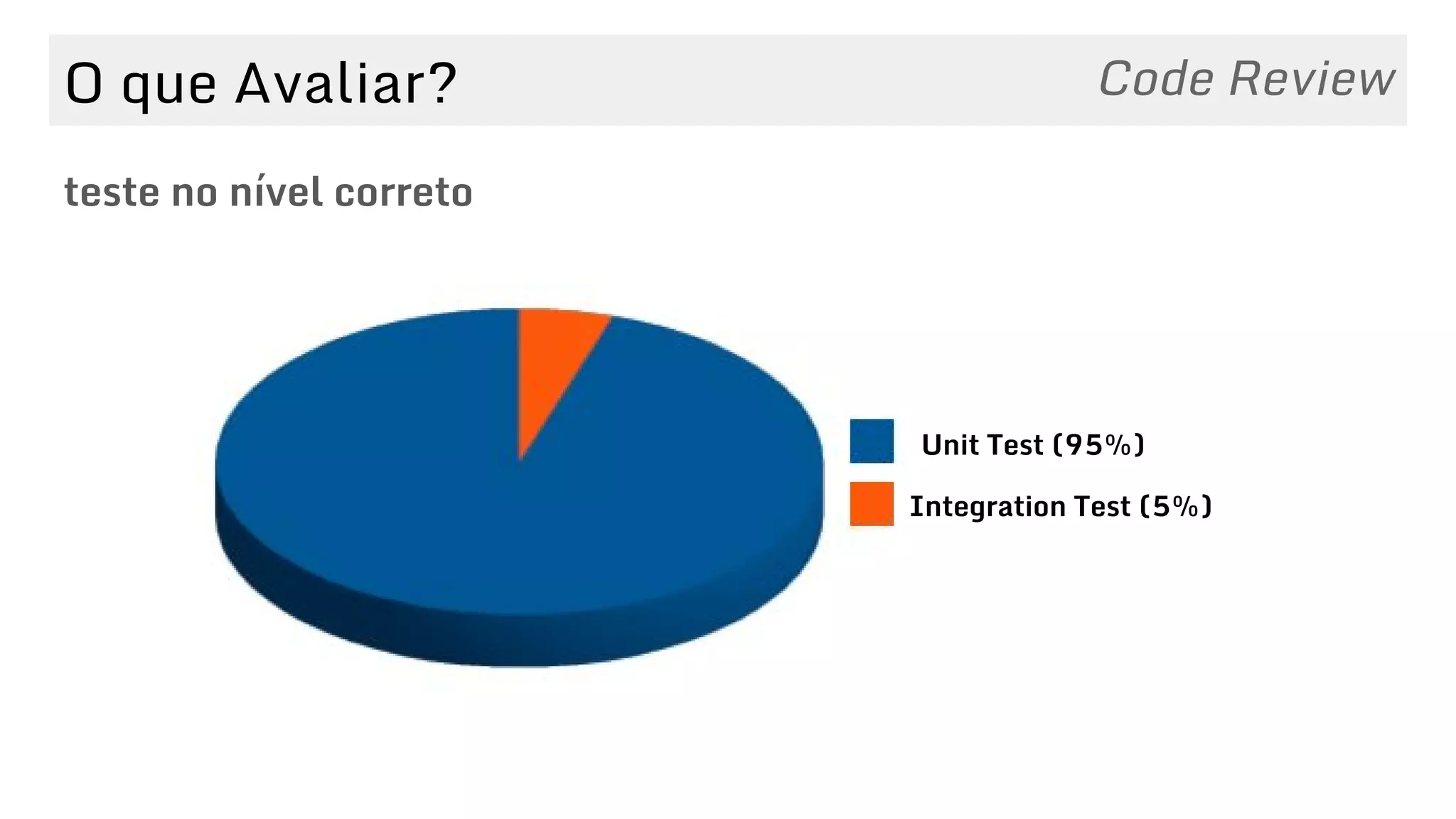 O que Avaliar?
teste no nível correto
Code Review
Unit Test (95%)
Integration Test (5%)
 