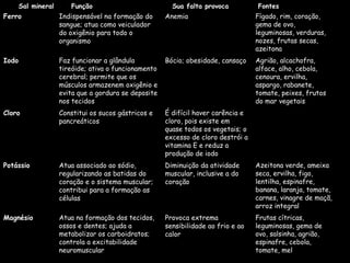 Fontes
Sua falta provoca
Função
Sal mineral
Frutas cítricas,
leguminosas, gema de
ovo, salsinha, agrião,
espinafre, cebola,
tomate, mel
Provoca extrema
sensibilidade ao frio e ao
calor
Atua na formação dos tecidos,
ossos e dentes; ajuda a
metabolizar os carboidratos;
controla a excitabilidade
neuromuscular
Magnésio
Azeitona verde, ameixa
seca, ervilha, figo,
lentilha, espinafre,
banana, laranja, tomate,
carnes, vinagre de maçã,
arroz integral
Diminuição da atividade
muscular, inclusive a do
coração
Atua associado ao sódio,
regularizando as batidas do
coração e o sistema muscular;
contribui para a formação as
células
Potássio
É difícil haver carência e
cloro, pois existe em
quase todos os vegetais; o
excesso de cloro destrói a
vitamina E e reduz a
produção de iodo
Constitui os sucos gástricos e
pancreáticos
Cloro
Agrião, alcachofra,
alface, alho, cebola,
cenoura, ervilha,
aspargo, rabanete,
tomate, peixes, frutos
do mar vegetais
Bócio; obesidade, cansaço
Faz funcionar a glândula
tireóide; ativa o funcionamento
cerebral; permite que os
músculos armazenem oxigênio e
evita que a gordura se deposite
nos tecidos
Iodo
Fígado, rim, coração,
gema de ovo,
leguminosas, verduras,
nozes, frutas secas,
azeitona
Anemia
Indispensável na formação do
sangue; atua como veiculador
do oxigênio para todo o
organismo
Ferro
 