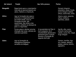 Fontes
Sua falta provoca
Função
Sal mineral
Centeio, lentilha, figo
eco, banana, damasco,
passas, ameixa, batata,
espinafre
Age na formação da
hemoglobina (pigmento
vermelho do sangue)
Cobre
Agrião, alho, aveia,
brócolis, beterraba,
cebola, couve-flor, maçã,
trigo integral
A necessidade de flúor é
muito pequena; ele é
recomendado apenas para
gestantes para crianças
durante a formação da
segunda dentição
Forma ossos e dentes; previne
dilatação das veias, cálculos da
vesícula e paralisia
Flúor
Amora, aveia, escarola,
alface, abóbora,
azeitona, cebola
Age na formação dos vasos e
artérias e é responsável pela
sua elasticidade; atua na
formação da pele, das
membranas, das unhas e dos
cabelos; combate as doenças da
pele e o raquitismo
Silício
Cereais integrais,
amendoim, nozes, feijão,
arroz integral, banana,
alface, beterraba, milho
Importante para o crescimento;
intervém no aproveitamento do
cálcio, fósforo e vitamina B1
Manganês
 