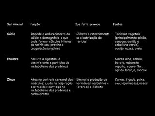 Carnes, fígado, peixe,
ovo, leguminosas, nozes
Diminui a produção de
hormônios masculinos e
favorece o diabete
Atua no controle cerebral dos
músculos; ajuda na respiração
dos tecidos; participa no
metabolismo das proteínas e
carboidratos
Zinco
Nozes, alho, cebola,
batata, rabanete,
repolho, couve-flor,
agrião, laranja, abacaxi
Facilita a digestão; é
desinfetante e participa do
metabolismo das proteínas
Enxofre
Todos os vegetais
(principalmente salsão,
cenoura, agrião e
cebolinha verde),
queijo, nozes, aveia
Cãibras e retardamento
na cicatrização de
feridas
Impede o endurecimento do
cálcio e do magnésio, o que
pode formar cálculos biliares
ou nefríticos; previne a
coagulação sangüínea
Sódio
Fontes
Sua falta provoca
Função
Sal mineral
 