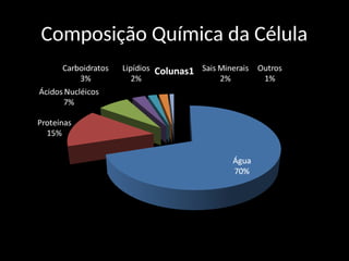 Composição Química da Célula
 