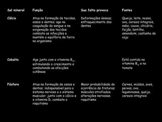 Carnes, miúdos, aves,
peixes, ovo,
leguminosas, queijo,
cereais integrais
Maior probabilidade de
ocorrência de fraturas;
músculos atrofiados;
alterações nervosas;
raquitismo
Atua na formação de ossos e
dentes; indispensável para o
sistema nervoso e o sistema
muscular; junto com o cálcio e
a vitamina D, combate o
raquitismo
Fósforo
Está contido na
vitamina B12
e no
tomate
Age junto com a vitamina B12
,
estimulando o crescimento e
combatendo as afecções
cutâneas
Cobalto
Queijo, leite, nozes,
uva, cereais integrais,
nabo, couve, chicória,
feijão, lentilha,
amendoim, castanha de
caju
Deformações ósseas;
enfraquecimento dos
dentes
Atua na formação de tecidos,
ossos e dentes; age na
coagulação do sangue e na
oxigenação dos tecidos;
combate as infecções e
mantém o equilíbrio de ferro
no organismo
Cálcio
Fontes
Sua falta provoca
Função
Sal mineral
 