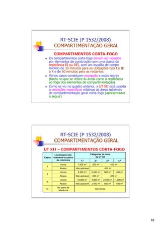 RT-SCIE (P 1532/2008)
COMPARTIMENTAÇÃO GERAL
COMPARTIMENTOS CORTA-FOGO
Os compartimentos corta-fogo devem ser isolados
por elementos de construção com uma classe de
resistência EI ou REI, com um escalão de tempo
mínimo de 30 minutos para as utilizações-tipo I e III
a X e de 60 minutos para as restantes
Vários casos constituem excepção a estas regras
(tanto no que se refere às áreas como à resistência
ao fogo dos elementos de compartimentação)
Como se viu no quadro anterior, a UT XII está sujeita
a condições específicas relativas às áreas máximas
de compartimentação geral corta-fogo (apresentadas
a seguir)

RT-SCIE (P 1532/2008)
COMPARTIMENTAÇÃO GERAL
UT XII – COMPARTIMENTOS CORTA-FOGO
Casos

I

II

III
IV

Categorias de risco
da UT XII

Localização relativamente ao plano
de referência

1.ª

2.ª

Acima

1.600 m2

800 m2

Abaixo

Não aplicável

Acima

6.400 m2

Abaixo

Não aplicável

Acima

12.800 m2

Abaixo
No plano de
referência

Não aplicável

3.ª

4.ª
400 m2

400 m2
2.400 m2
800

800 m2

m2

4.800 m2
2.400

m2

400 m2

400 m2
2.400 m2
800

m2

1.200 m2
400 m2

Sem limite

19

 