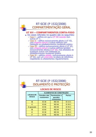 RT-SCIE (P 1532/2008)
COMPARTIMENTAÇÃO GERAL
UT XII – COMPARTIMENTOS CORTA-FOGO
Os casos referidos no quadro são os seguintes:
Caso I – edifício em que a UT XII coexiste com
outras UT´s
Caso II – edifício exclusivamente afecto à UT XII,
com empena comum a outros edifícios com
habitação ou estabelecimentos recebendo público
Caso III – edifício exclusivamente afecto à UT XII,
com empena comum a outros edifícios também
exclusivamente afectos à UT XII, mas afastados de
quaisquer outros com habitação ou
estabelecimentos recebendo público
Caso IV – edifício isolado, exclusivamente afecto à
UT XII, com um único piso no plano de referência,
respeitando os afastamentos regulamentares

RT-SCIE (P 1532/2008)
ISOLAMENTO E PROTECÇÃO
LOCAIS DE RISCO
ELEMENTOS DE CONSTRUÇÃO

LOCAIS DE
RISCO

Paredes não
resistentes

Pavimentos e
paredes
resistentes

Portas

B

EI 30

REI 30

EI 15 C

C

EI 60

REI 60

EI 30 C

C agravado

EI 90

REI 90

EI 45 C

D

EI 60

REI 60

EI 30 C

E

EI 30

REI 30

EI 15 C

F

EI 90

REI 90

EI 45 C

20

 