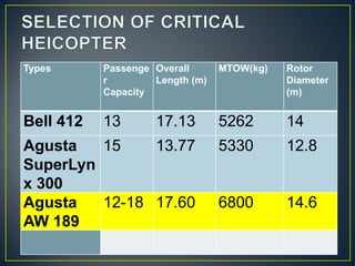 Types Passenge
r
Capacity
Overall
Length (m)
MTOW(kg) Rotor
Diameter
(m)
Bell 412 13 17.13 5262 14
Agusta
SuperLyn
x 300
15 13.77 5330 12.8
Agusta
AW 189
12-18 17.60 6800 14.6
 
