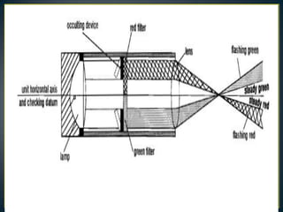 • HAPI is designed to give visual indications of the desired
approach slope and deviations from it .
• HAPI is a sngle unit device providing one normal
approach path and three discrete deviation indications.
• HAPI is a projector unit producing a light signal, the lower
half of which is red and the upper half of which is green .
 