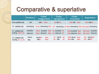 Comparative & superlative
One-syllable adj.         tall          taller   than        as tall as          less tall   than      the tallest

3+- syllable adj.     interesting   more interesting than as interesting as less interesting than the most interesting

2+- syllable adj.     doubtful      more doubtful than as doubtful as         less doubtful than    the most doubtful
ending –ful & -re     obscure       more obscure than as obscure as           less obscure than     the most obscure

2+- syllable adj.      clever       cleverer      than     as clever as        less clever than      the cleverest
ending -er, -y, -ly    silly         sillier      than     as silly  as        less silly  than      the silliest
 