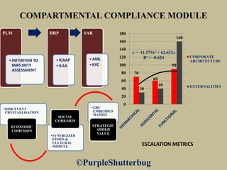 COMPARTMENTAL COMPLIANCE MODULE
PLM
•INITIATION TO
MATURITY
ASSESSMENT
RRP
•ICAAP
•ILAA
SAR
•AML
•KYC
•RISK EVENT
CRYSTALLISATION
ECONOMIC
COHESION
•SYNERGIZED
ETHOS &
CULTURAL
MODULE
SOCIAL
COHESION
•GRC
EMBEDDED
MATRIX
STRATEGIC
ADDED
VALUE
70
60
90
30
40
160
y = -11.579x2 + 62.632x
R² = -0.624
0
20
40
60
80
100
120
140
160
180
ESCALATION METRICS
CORPORATE
ARCHITECTURE
EXTERNALITIES
©PurpleShutterbug
 