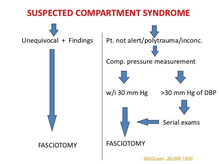Compartment syndrome