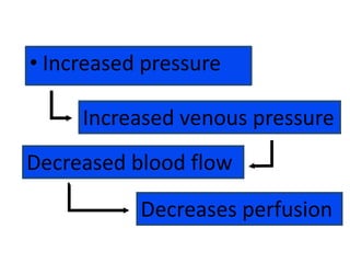 • Increased pressure

Increased venous pressure
Decreased blood flow

Decreases perfusion

 