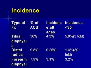 IncidenceIncidence
Type ofType of
FxFx
% of% of
ACSACS
IncidencIncidenc
e alle all
agesages
IncidenceIncidence
<35<35
TibialTibial
diaphysidiaphysi
ss
36%36% 4.3%4.3% 5.9%(3 fold)5.9%(3 fold)
DistalDistal
radiusradius
9.8%9.8% 0.25%0.25% 1.4%(301.4%(30
fold)fold)
ForearmForearm
diaphysidiaphysi
7.9%7.9% 3.1%3.1% 3.2%3.2%
 
