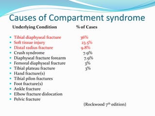 Causes of Compartment syndrome
Underlying Condition % of Cases
 Tibial diaphyseal fracture 36%
 Soft tissue injury 23.5%
 Distal radius fracture 9.8%
 Crush syndrome 7.9%
 Diaphyseal fracture forearm 7.9%
 Femoral diaphyseal fracture 3%
 Tibial plateau fracture 3%
 Hand fracture(s)
 Tibial pilon fractures
 Foot fracture(s)
 Ankle fracture
 Elbow fracture dislocation
 Pelvic fracture
(Rockwood 7th edition)
 