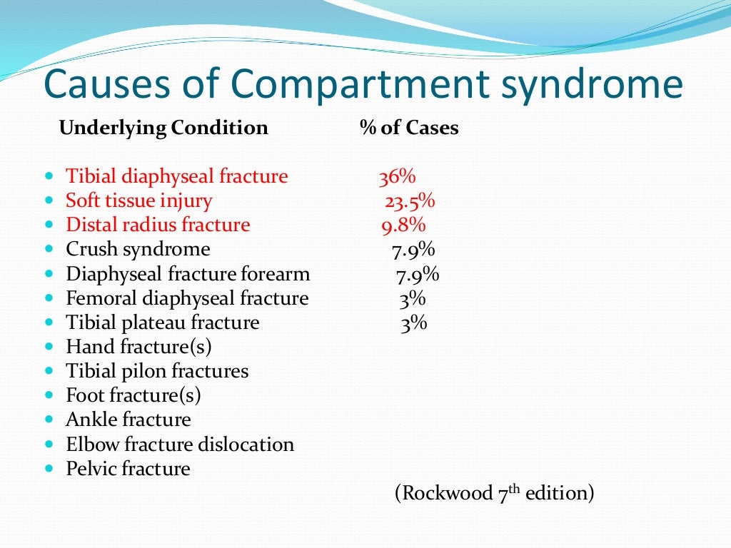 Compartment syndrome