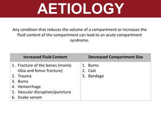 Any condition that reduces the volume of a compartment or increases the
fluid content of the compartment can lead to an acute compartment
syndrome.
Increased Fluid Content Decreased Compartment Size
1. Fracture of the bones (mainly
tibia and femur fracture)
2. Trauma
3. Burns
4. Hemorrhage
5. Vascular disruption/puncture
6. Snake venom
1. Burns
2. Cast
3. Bandage
AETIOLOGY
 