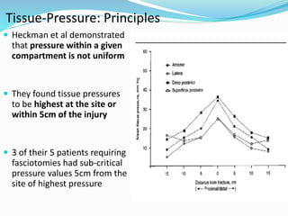 Tissue-Pressure: Principles
 Heckman et al demonstrated
that pressure within a given
compartment is not uniform
 They found tissue pressures
to be highest at the site or
within 5cm of the injury
 3 of their 5 patients requiring
fasciotomies had sub-critical
pressure values 5cm from the
site of highest pressure
 