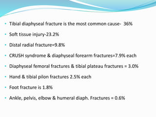 • Tibial diaphyseal fracture is the most common cause- 36%
• Soft tissue injury-23.2%
• Distal radial fracture=9.8%
• CRUSH syndrome & diaphyseal forearm fractures=7.9% each
• Diaphyseal femoral fractures & tibial plateau fractures = 3.0%
• Hand & tibial pilon fractures 2.5% each
• Foot fracture is 1.8%
• Ankle, pelvis, elbow & humeral diaph. Fractures = 0.6%
 