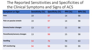 The Reported Sensitivities and Specificities of
the Clinical Symptoms and Signs of ACS
Symptom or Sign Sensitivity (%) Specificity (%) PPV (%) NPV (%)
Pain 19 97 14 98
Pain on passive stretch 19 97 14 98
Paresis/motor changes 13 97 11 98
Paresthesia/sensory changes 13 98 15 98
Swelling 54 76 70 63
ICP monitoring 94 98 93 99
 
