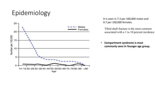 Epidemiology
• Compartment syndrome is most
commonly seen in Younger age group.
It is seen in 7.3 per 100,000 males and
0.7 per 100,000 females.
Tibial shaft fracture is the most common
associated with a 1 to 10 percent incidence
 