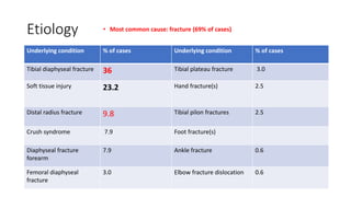 Etiology • Most common cause: fracture (69% of cases)
Underlying condition % of cases Underlying condition % of cases
Tibial diaphyseal fracture 36 Tibial plateau fracture 3.0
Soft tissue injury 23.2 Hand fracture(s) 2.5
Distal radius fracture 9.8 Tibial pilon fractures 2.5
Crush syndrome 7.9 Foot fracture(s)
Diaphyseal fracture
forearm
7.9 Ankle fracture 0.6
Femoral diaphyseal
fracture
3.0 Elbow fracture dislocation 0.6
 