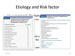 Etiology and Risk factor
• Most commonly fracture ( 69% in adult & 76%
in children) Tibia>>>> Distal radius>>>
forearm
• Soft tissue injury
• Male
• Adolescence/young more at risk { in tibia # 3x less in
age > 35 and 35X lower for distal radius in older
patient}
• Low energy >>>>> High energy
3/11/2024 10
 