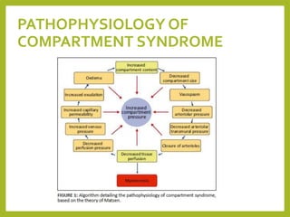 Compartment Sy COMPARTMENT SYNDROME (2) (1).pptx