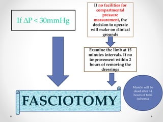 If ∆P < 30mmHg
FASCIOTOMY
If no facilities for
compartmental
pressure
measurement, the
decision to operate
will make on clinical
grounds
Examine the limb at 15
minutes intervals. If no
improvement within 2
hours of removing the
dressings
Muscle will be
dead after >4
hours of total
ischemia
 
