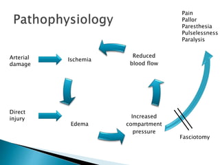 Ischemia
Edema
Increased
compartment
pressure
Reduced
blood flow
Arterial
damage
Direct
injury
Pain
Pallor
Paresthesia
Pulselessness
Paralysis
Fasciotomy
 