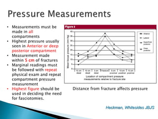 Distance from fracture affects pressure
• Measurements must be
made in all
compartments
• Highest pressure usually
seen in Anterior or deep
posterior compartment
• Measurement made
within 5 cm of fractures
• Marginal readings must
be followed with repeat
physical exam and repeat
compartment pressure
measurement
• Highest figure should be
used in deciding the need
for fasciotomies.
Heckman, Whitesides JBJS
 