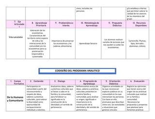 CODISEÑO DEL PROGRAMA ANALITICO
vivos, incluidas las
personas.
y/o establece criterios
que permitan valorar la
calidad de los avances
de los miembros del
grupo.
7. Eje
Articulado
r
8. Aprendizaje
Prioritario
9. Problemática o
Interés
10. Metodología de
Aprendizaje
11. Propuesta
Didáctica
12. Recursos
Disponibles
Vida saludable
Valoración de los
ecosistemas.
Características del
territorio como espacio
de vida y las
interacciones de la
comunidad con los
ecosistemas para su
preservación
responsable y
sustentable.
Importancia de preservar
los ecosistemas y las
cadenas alimentarias
Aprendizaje Servicio
Los alumnos realicen
carteles de acciones que
nos ayuden a cuidar los
ecosistemas.
Cartoncillo, Plumas,
lápiz, borrador,
plumones, colores
1. Campo
Formativo
2. Contenido 3. Dialogo 4. Progresión de
Aprendizaje
5. Orientación
Didáctica
6. Evaluación
De lo Humano
y Comunitario
Participamos en
comunidad a partir del
reconocimiento y
respeto de ideas,
saberes y prácticas
culturales, para valorar
la diversidad como
oportunidad de
enriquecimiento
individual y colectivo.
Analizamos ideas, saberes
y prácticas culturales que
se llevan a cabo en la
familia y la comunidad,
para fortalecer su
significado en la
construcción de la
identidad y el sentido de
pertenencia.
Reflexionamos acerca de
ideas, saberes y prácticas
culturales presentes en
nuestra familia y
comunidad, para analizar
su origen, significado e
importancia en la
construcción de la
identidad y del sentido de
pertenencia.
Organice actividades en
las que reconozcan
espacios públicos en su
comunidad en los que
interactúan las personas.
Con base en ello,
promueva que describan
cómo son, las actividades
y situaciones que
generan vínculos
Registre las opiniones
que tienen acerca del
origen de las prácticas
culturales que realizan
en su familia y
comunidad.
Reconozca las
propuestas y proyectos
que plantean para
fomentar prácticas
 