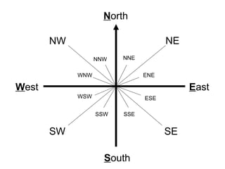 N orth S outh E ast W est NE SE SW NW NNE ENE ESE SSE NNW WNW SSW WSW 