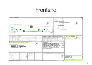 Frontend

        1          8




    2          3   9


    4          5




6              7


                       17
 