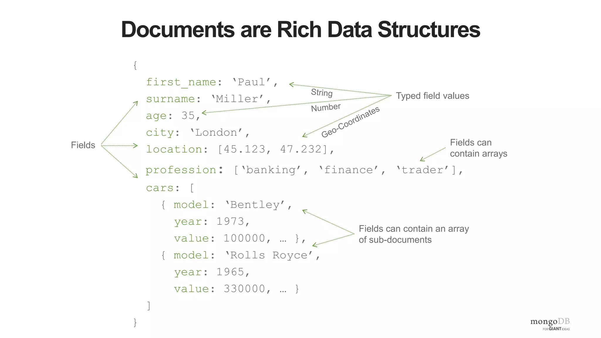 Documents are Rich Data Structures
{
first_name: ‘Paul’,
surname: ‘Miller’,
age: 35,
city: ‘London’,
location: [45.123, 47.232],
profession: [‘banking’, ‘finance’, ‘trader’],
cars: [
{ model: ‘Bentley’,
year: 1973,
value: 100000, … },
{ model: ‘Rolls Royce’,
year: 1965,
value: 330000, … }
]
}
Fields can contain an array
of sub-documents
Fields
Typed field values
Fields can
contain arrays
 