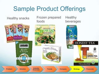 Sample Product Offerings
Healthy snacks Frozen prepared
foods
Healthy
beverages
Problem Solution
Industry
Overview
Trends Compass Strategy Financials
 